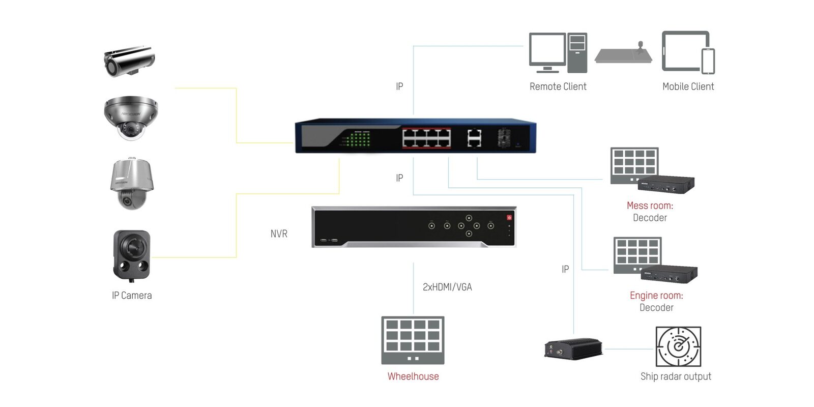 CCTV solutions